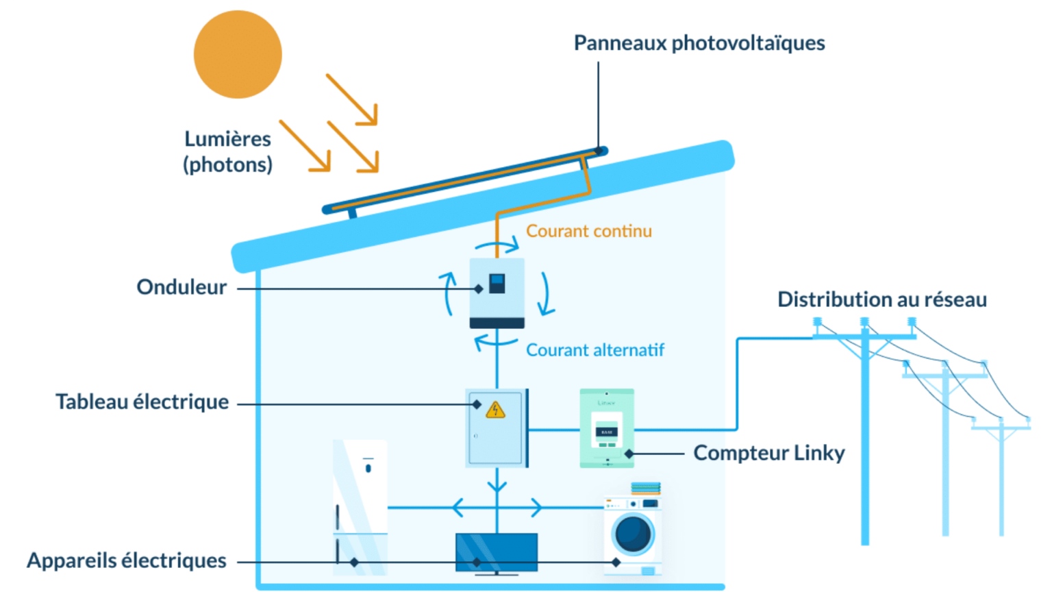 Schéma panneaux photovoltaïques